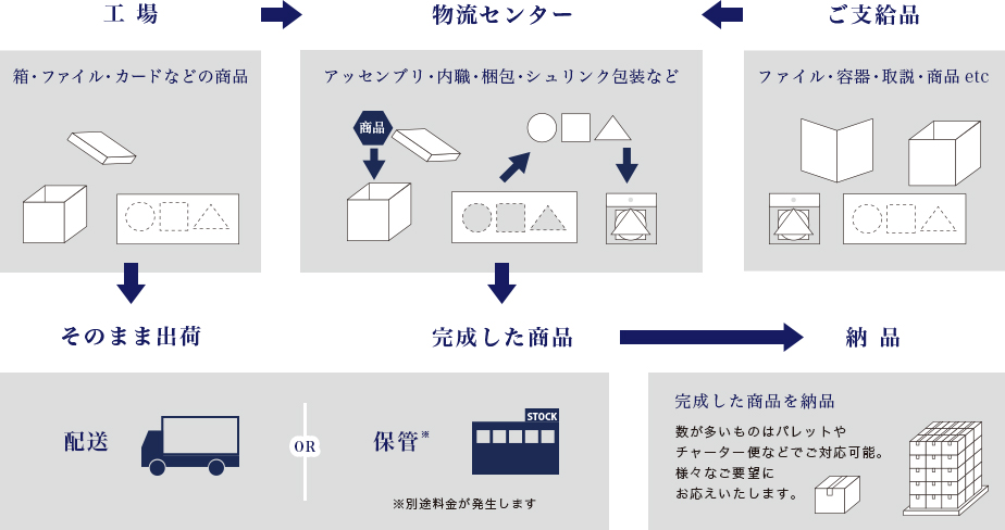 工場 箱・ファイル・カードなどの商品
物流センター アッセンブリ・内職・梱包・シュリンク包装などご支給品 ファイル・容器・取説・商品 etcそのまま出荷 配送 OR 保管 ※別途料金が発生します完成した商品納品 完成した商品を納品数が多いものはパレットやチャーター便などでご対応可能。様々なご要望にお応えいたします。