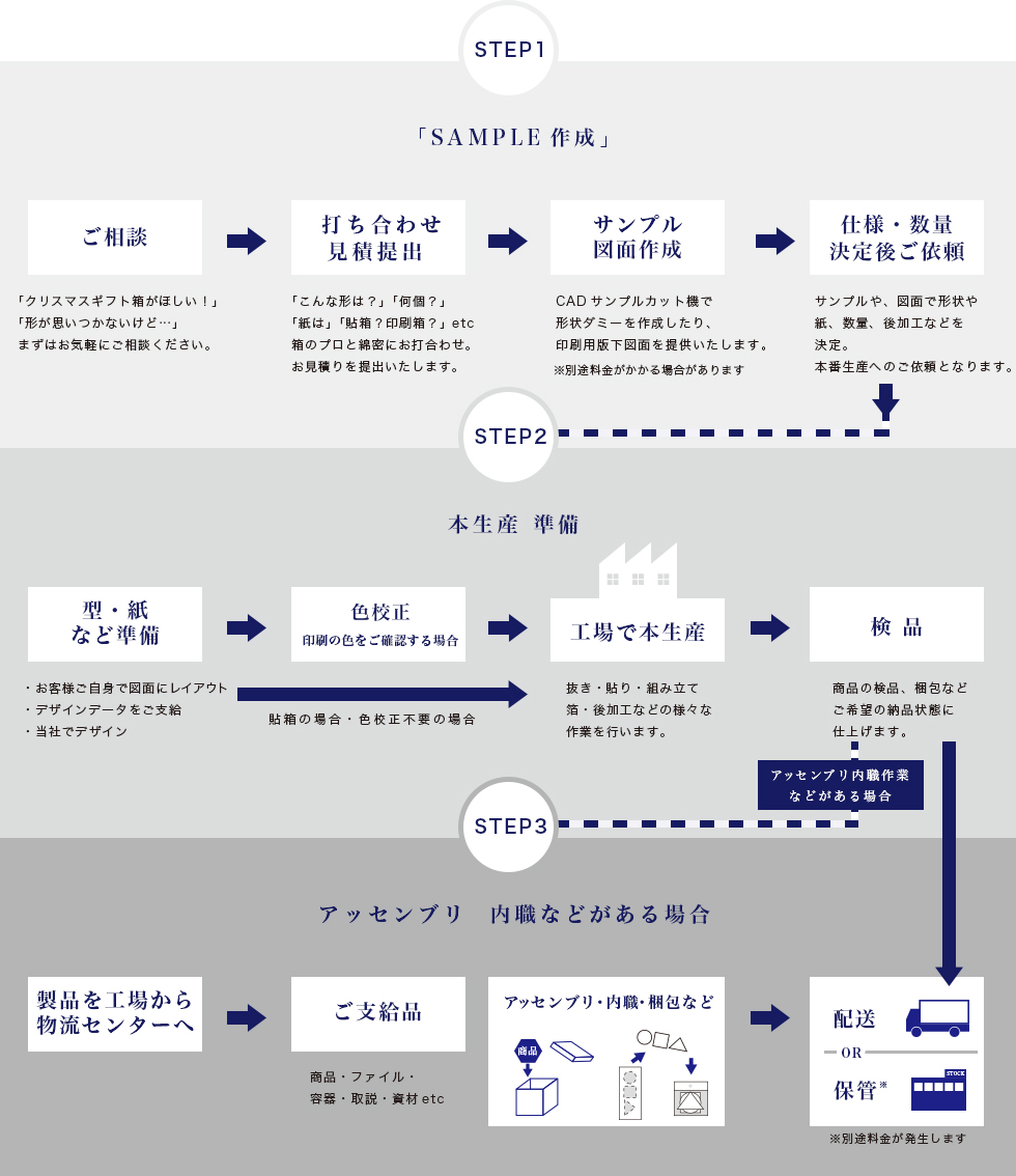 STEP1 「SAMPLE作成」ご相談「クリスマスギフト箱がほしい!」「形が思いつかないけど…」まずはお気軽にご相談ください。打ち合わせ見積提出「こんな形は?」「何個?」「紙は」「貼箱?印刷箱?」etc箱のプロと綿密にお打合わせ。お見積りを提出いたします。サンプル図面作成CADサンプルカット機で形状ダミーを作成したり、印刷用版下図面を提供いたします。※別途料金がかかる場合があります仕様・数量決定後ご依頼サンプルや、図面で形状や紙、数量、後加工などを決定。本番生産へのご依頼となります。 STEP2 本生産 準備 型・紙など準備 ・お客様ご自身で図面にレイアウト・デザインデータをご支給・当社でデザイン色校正印刷の色をご確認する場合貼箱の場合・色校正不要の場合工場で本生産抜き・貼り・組み立て箔・後加工などの様々な作業を行います。検 品商品の検品、梱包などご希望の納品状態に仕上げます。アッセンブリ内職作業などがある場合STEP3アッセンブリ 内職などがある場合製品を工場から物流センターへご支給品商品・ファイル・容器・取説・資材etcアッセンブリ・内職・梱包など配送OR保管※別途料金が発生します